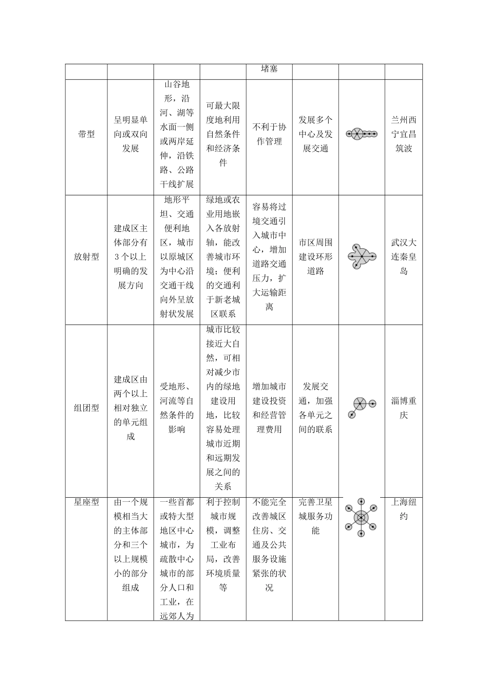 重庆市万州分水中学高中地理 2.1 城市空间形态及变化学案 新人教版选修4_第2页