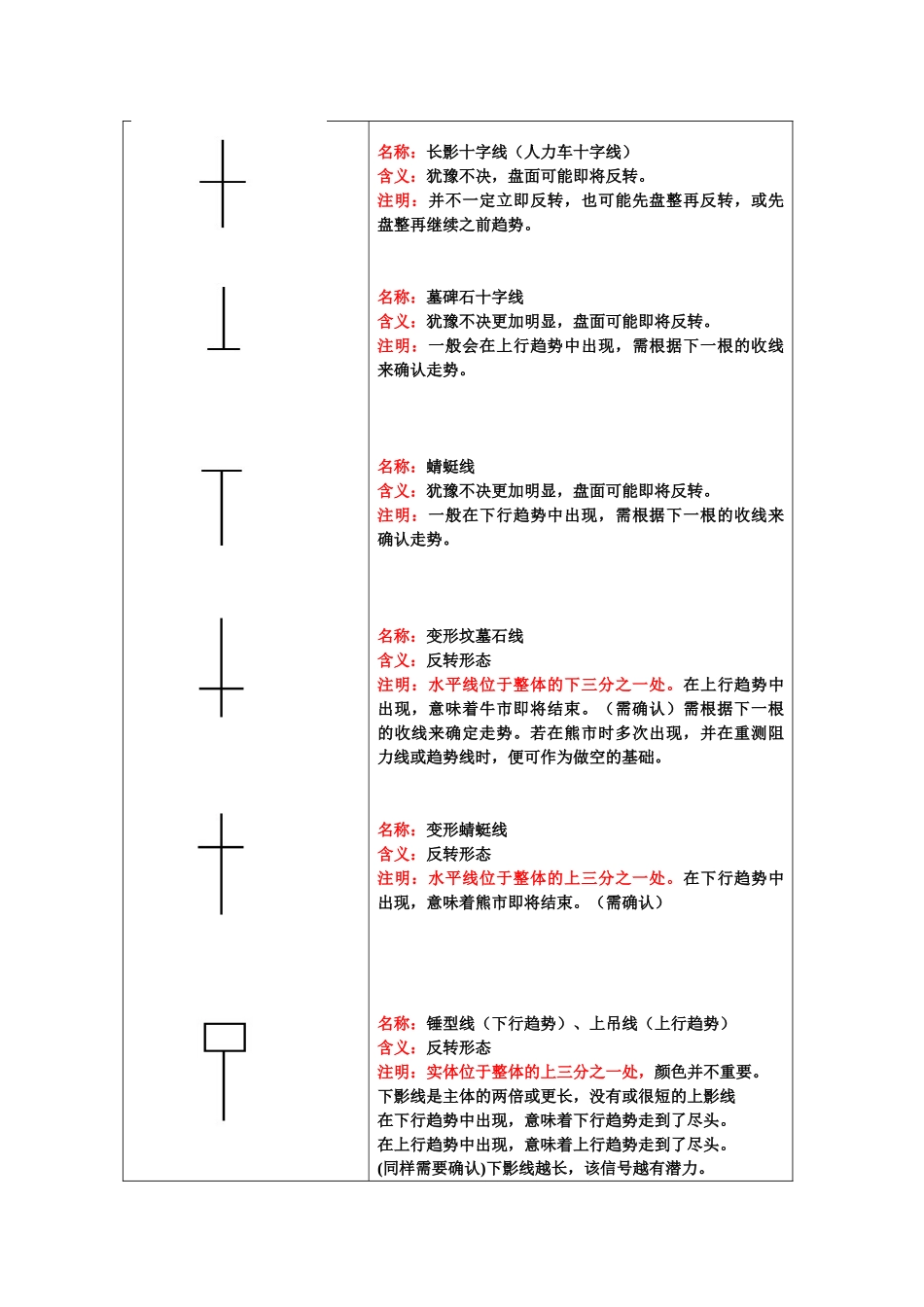蜡烛图形态详解_第1页