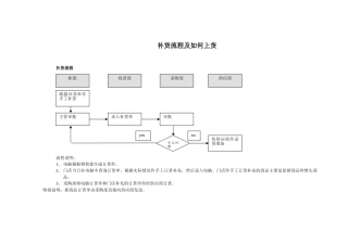 补货流程及如何上货