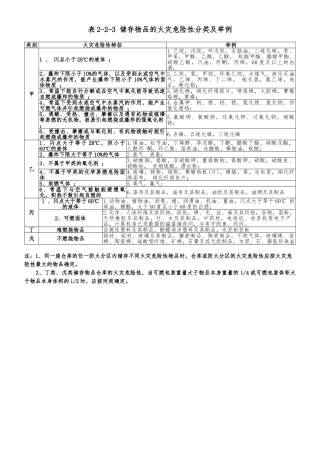 表223储存物品的火灾危险性分类及举例
