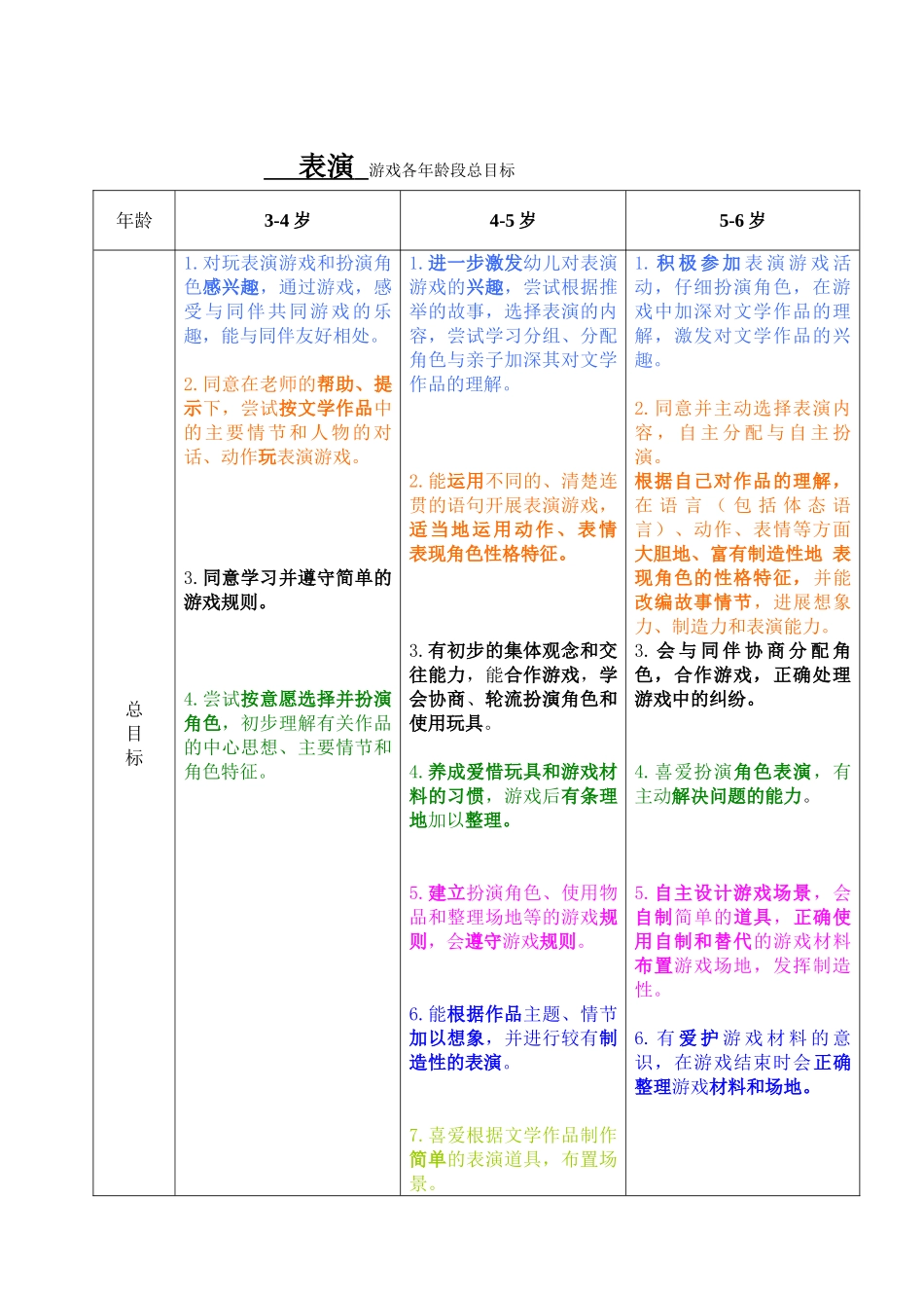 表演游戏各年龄段总目标_第1页