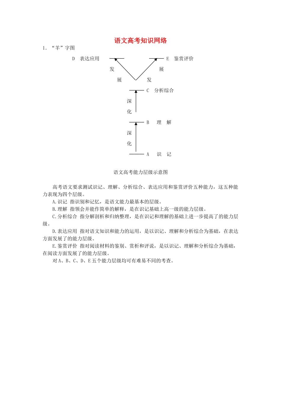 迎2011高考语文 特级教师教你突破 语文高考知识网络 新人教版_第1页