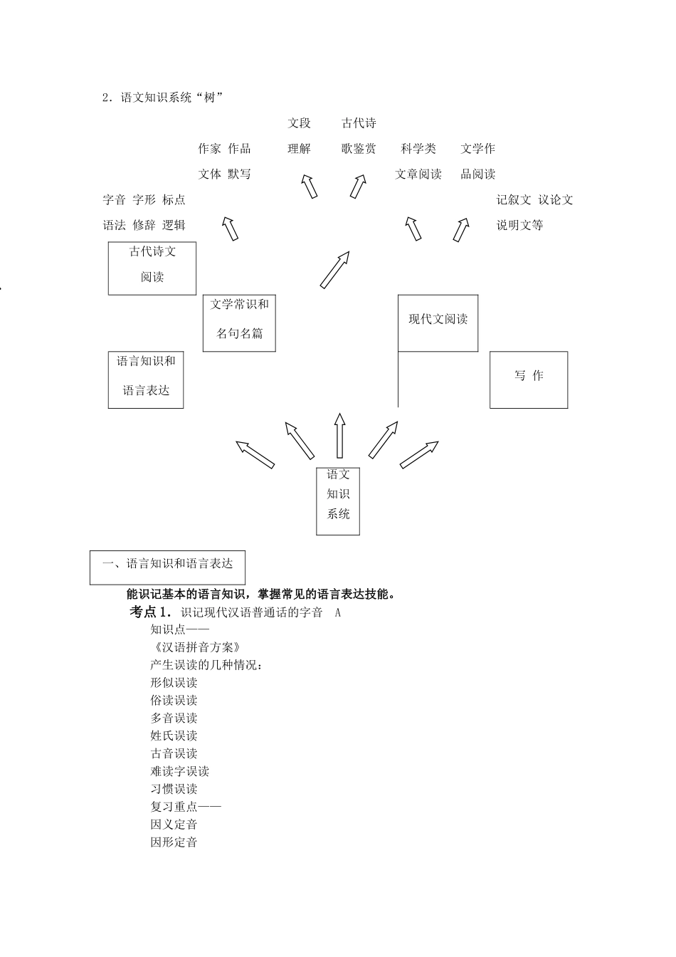 迎2011高考语文 特级教师教你突破 语文高考知识网络 新人教版_第2页