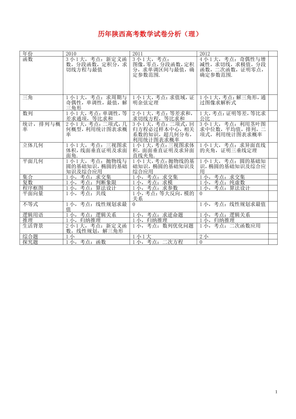 陕西省历年高考数学试卷分析素材 理 北师大版_第1页