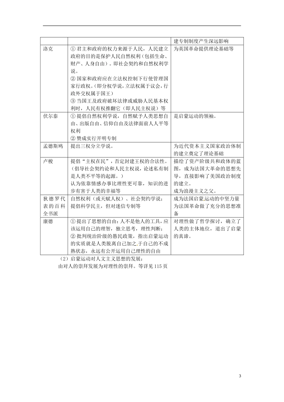重庆市万州分水中学2014年高三历史 复习背诵基础知识必读 专题6 西方人文精神的起源与发展（文科班）人民版_第3页
