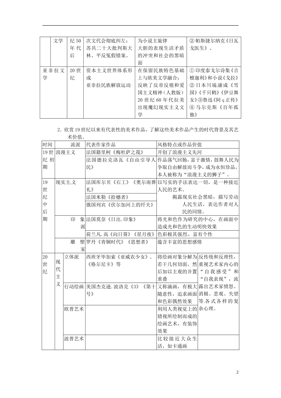 重庆市万州分水中学2014年高三历史 复习背诵基础知识必读 专题8 19世纪以来的文学艺术（文科班）人民版_第2页