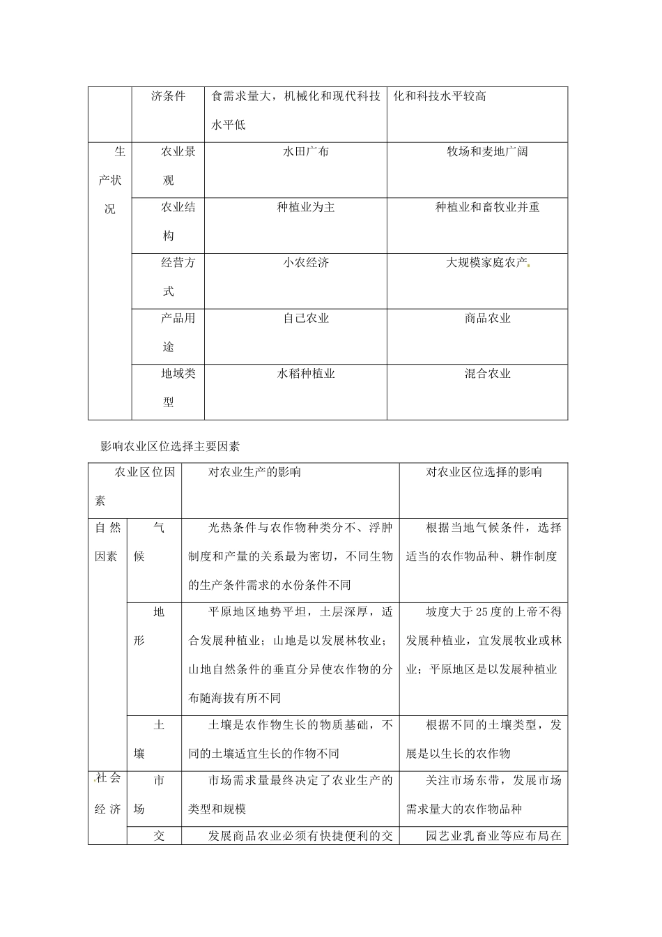 陕西省神木县第六中学高中地理 第三章第一节农业的区位选择学案 新人教版必修2_第2页