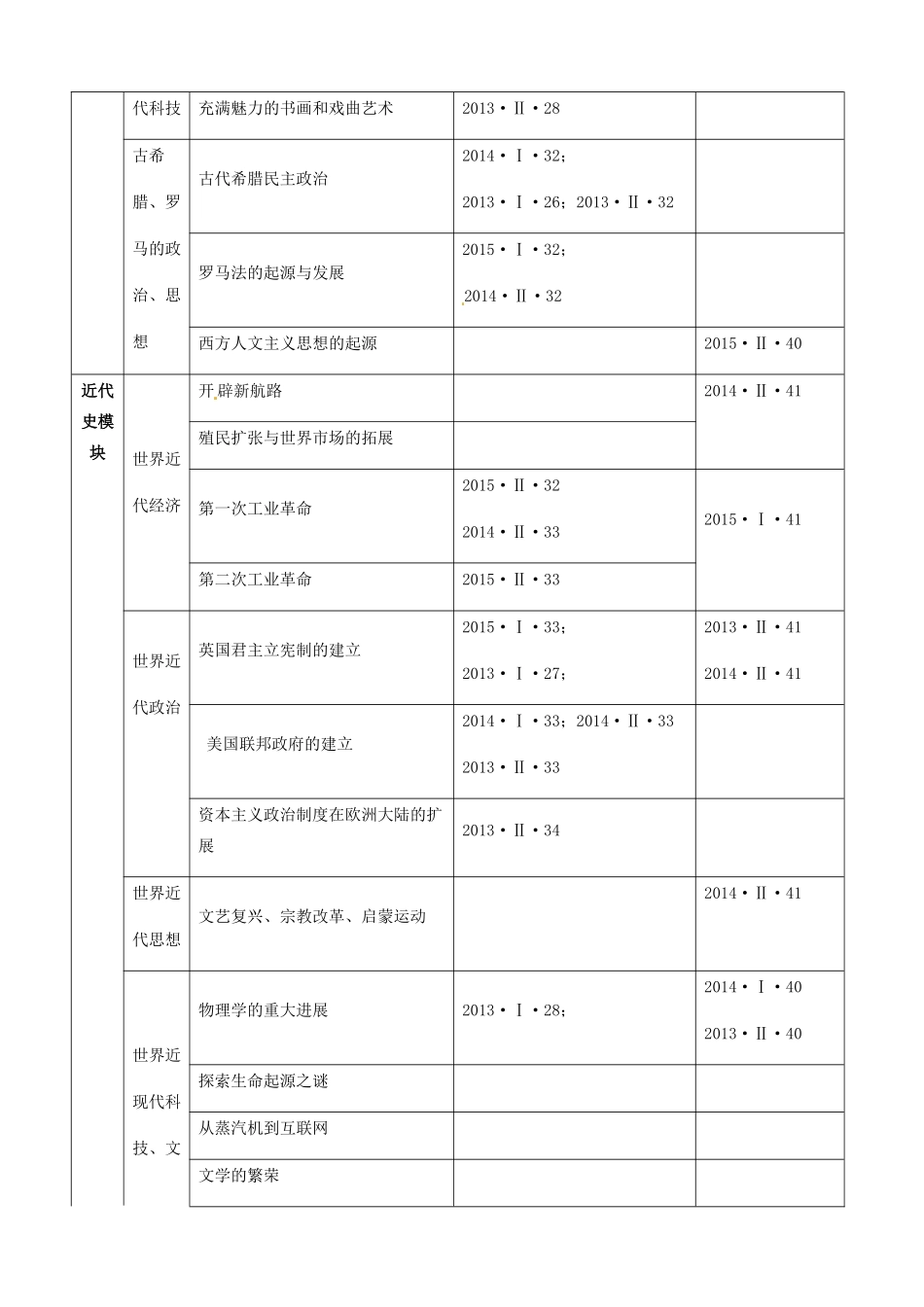 重庆市高考历史全国卷研讨会资料 考点分布及应对策略-人教版高三全册历史素材_第2页