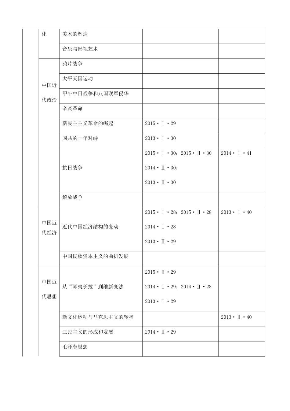 重庆市高考历史全国卷研讨会资料 考点分布及应对策略-人教版高三全册历史素材_第3页