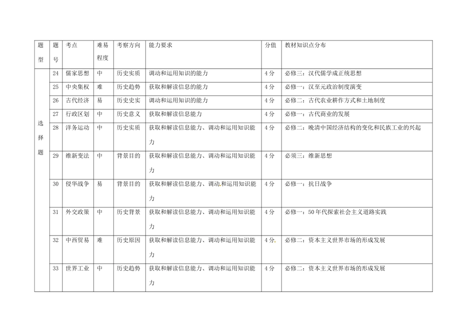 重庆市高考历史全国卷研讨会资料 重庆卷与全国2卷历史试题的对比分析-人教版高三全册历史素材_第2页