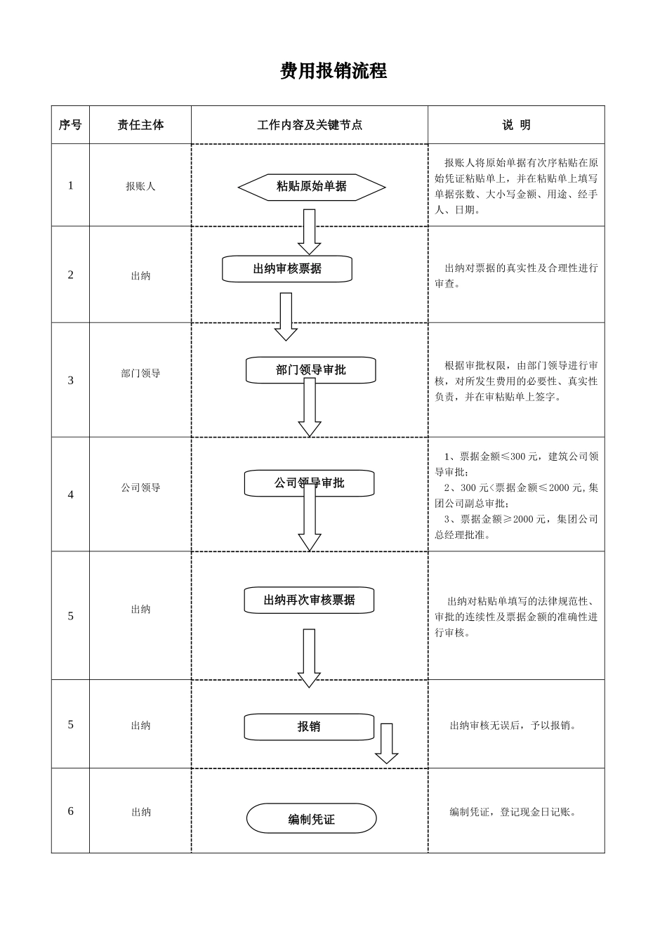 财务部内控工作流程_第2页