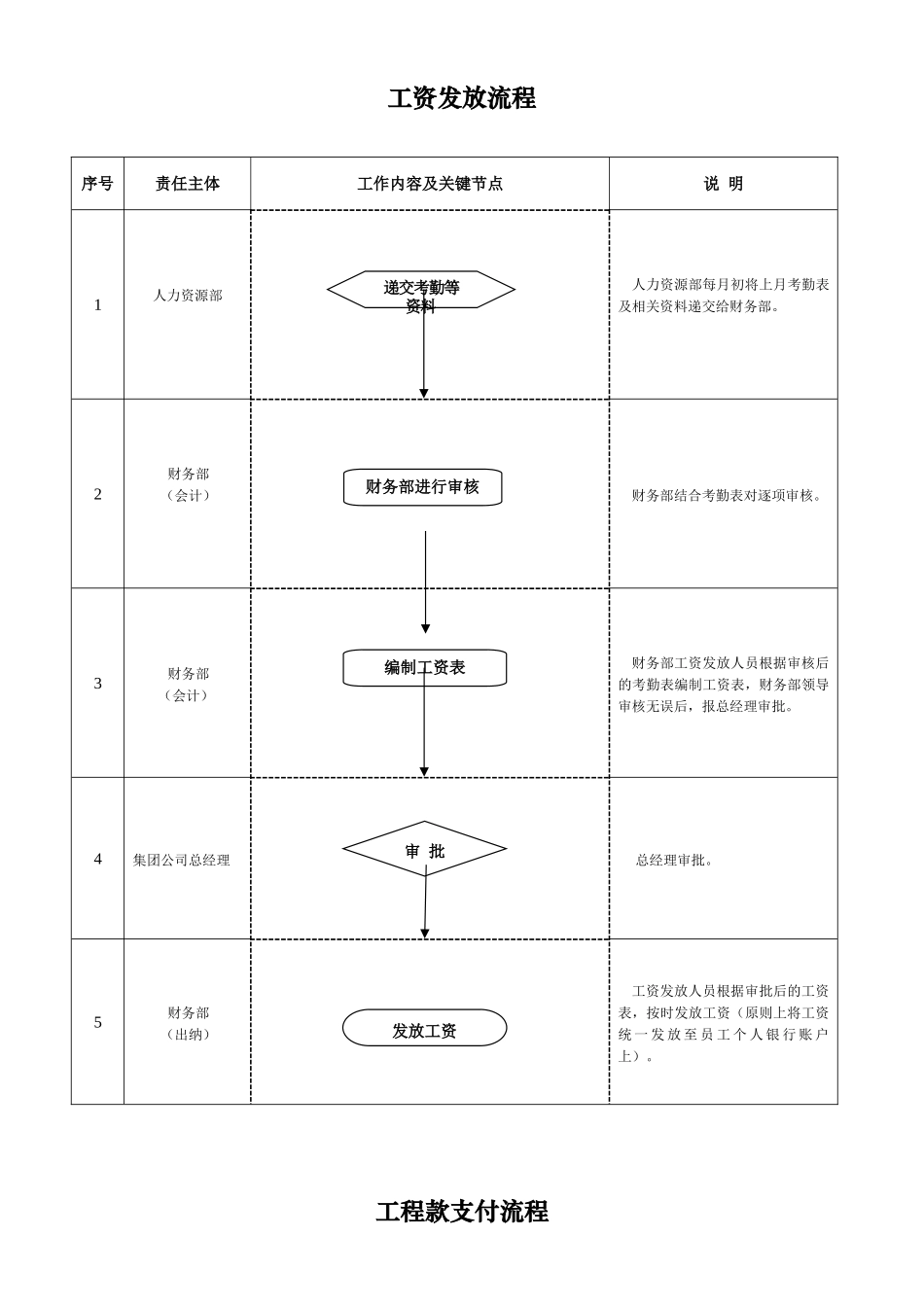 财务部内控工作流程_第3页