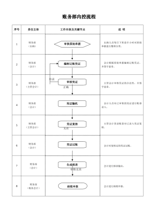 财务部内控工作流程