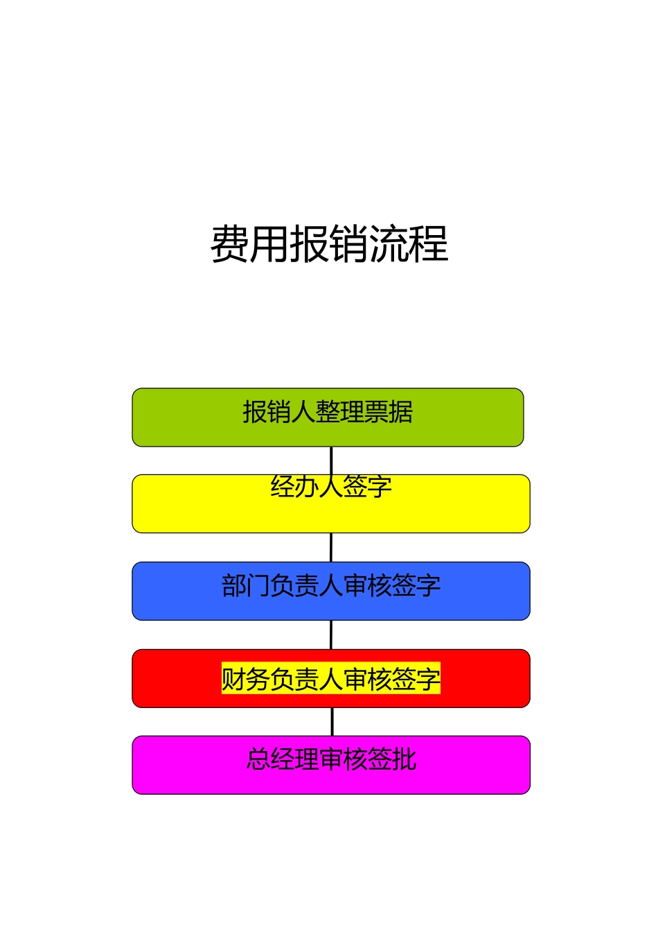 财务部工作流程图_第2页