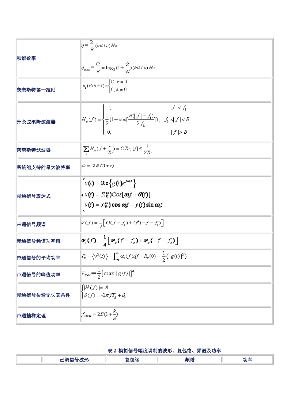 通信原理常用公式_第2页