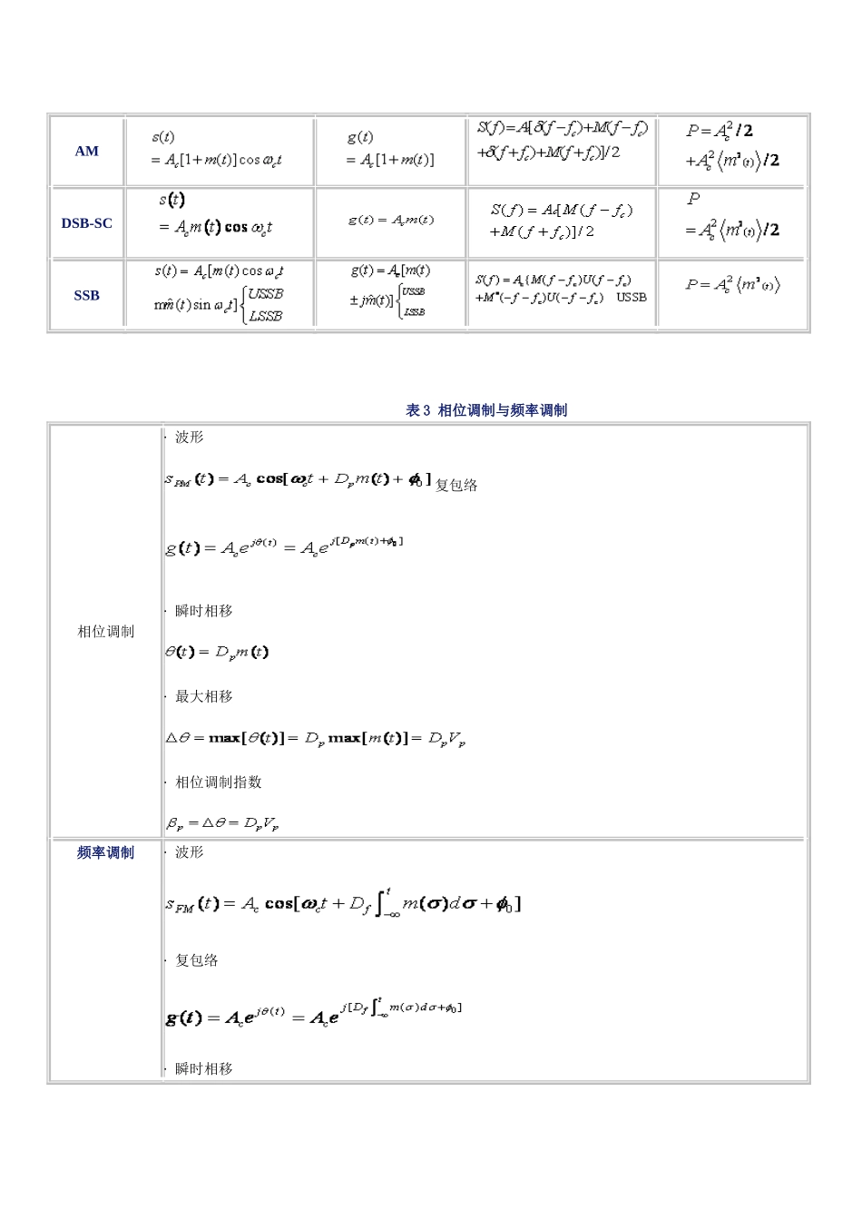通信原理常用公式_第3页