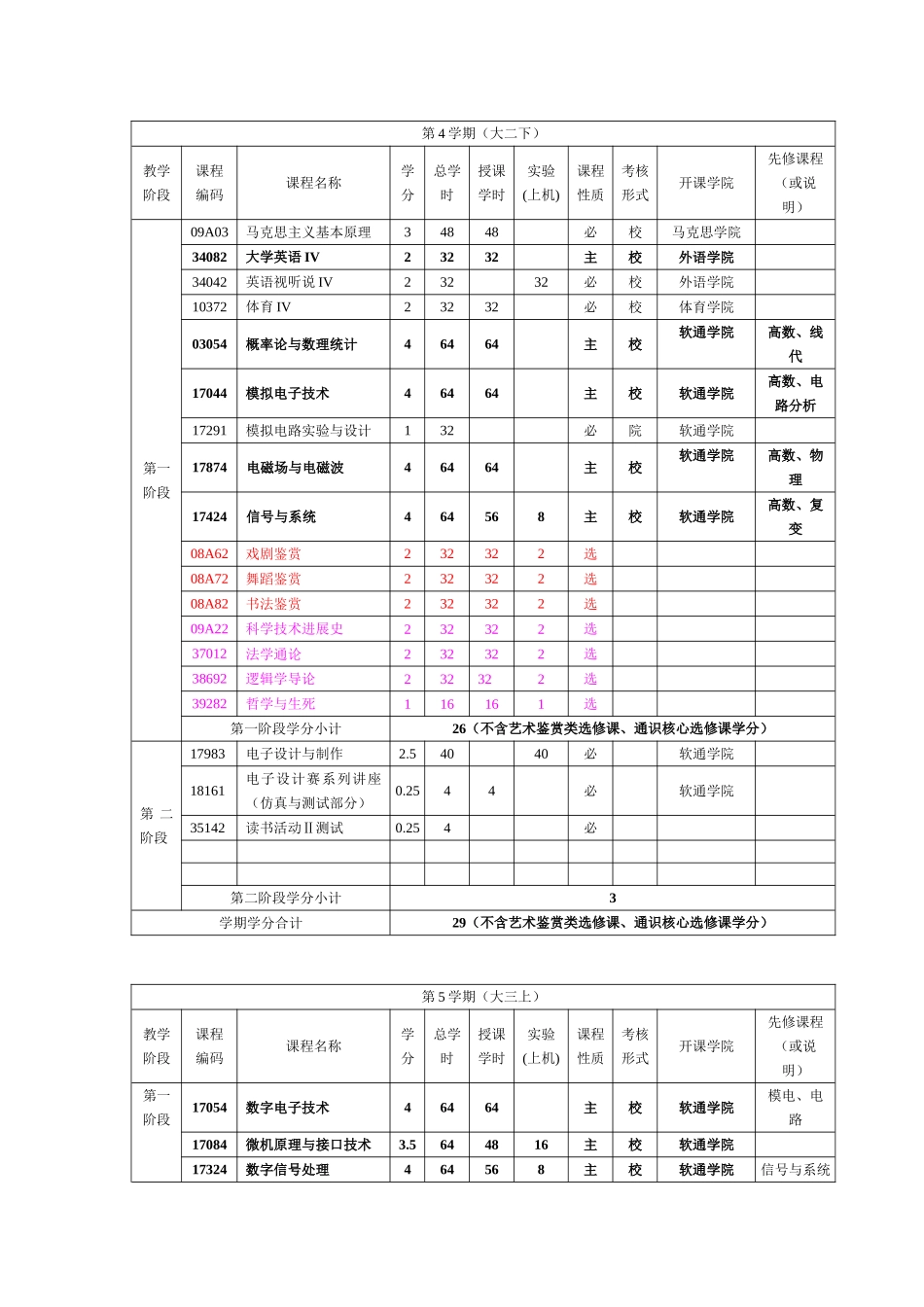 通信工程选修课培养方案1_第3页