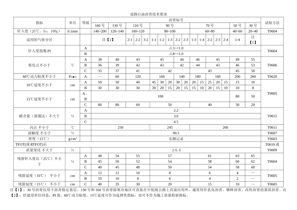 道路石油沥青技术要求_第1页