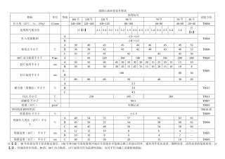 道路石油沥青技术要求
