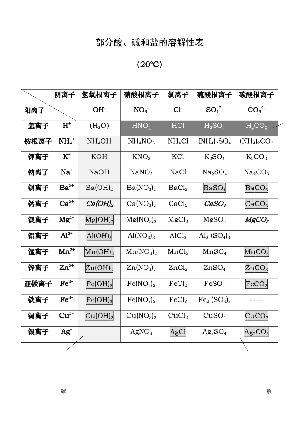 部分酸、碱和盐的溶解性表总结_第1页