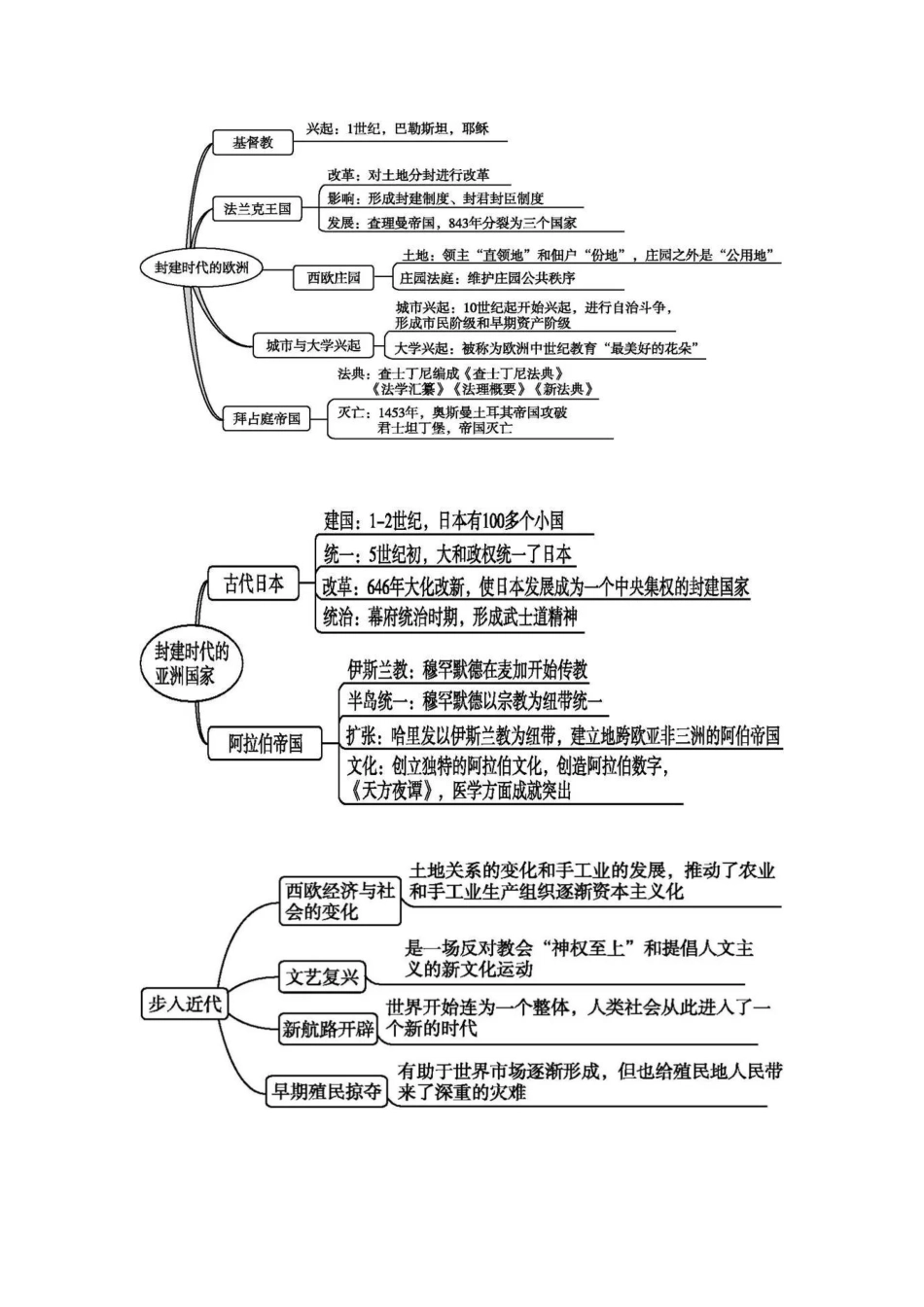 部编版：九上历史《全册思维导图》_第2页