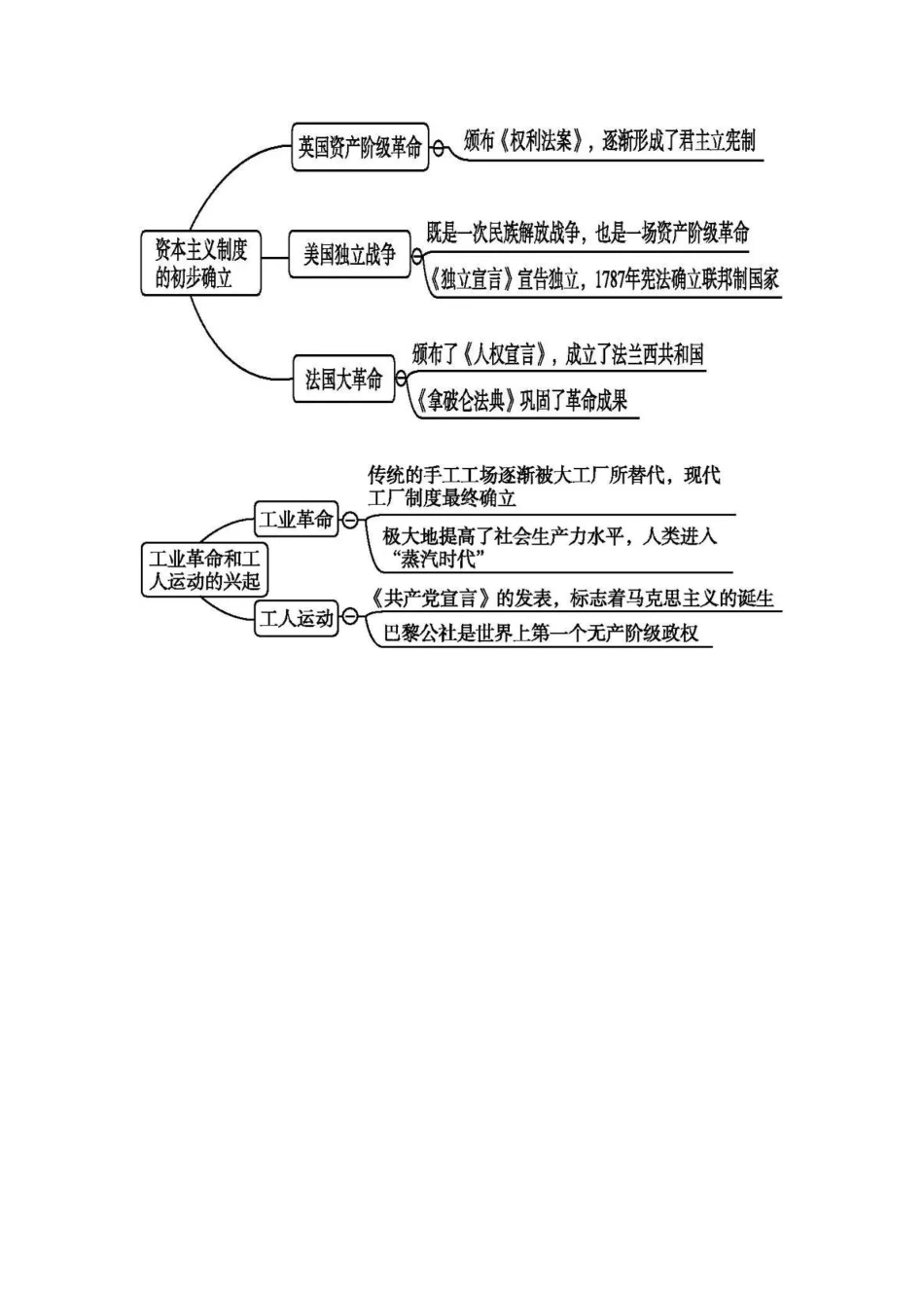 部编版：九上历史《全册思维导图》_第3页