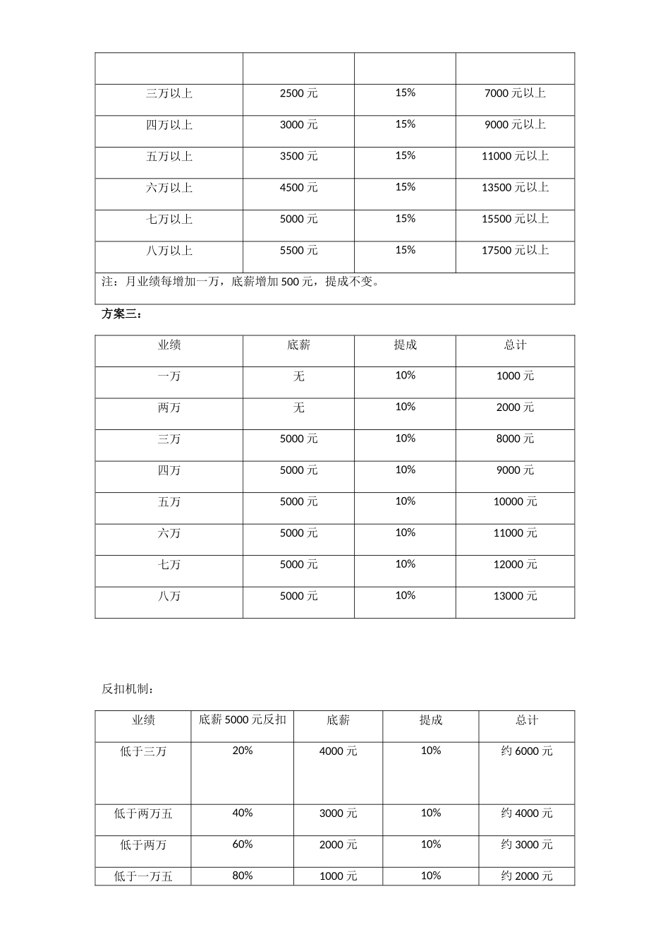 酒吧营销部工资方案及提成方案_第2页