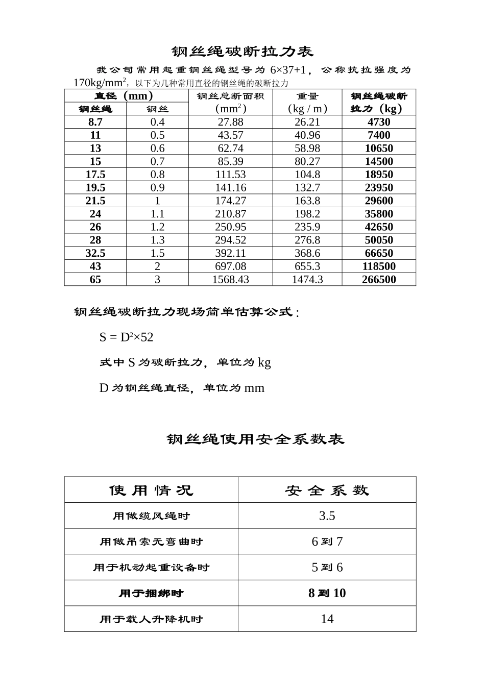 钢丝绳破断拉力一览表_第1页