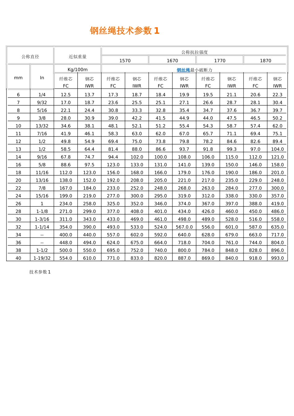 钢丝绳技术参数_第1页