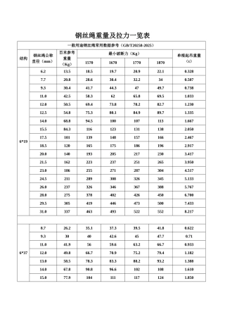 钢丝绳重量及拉力一览表