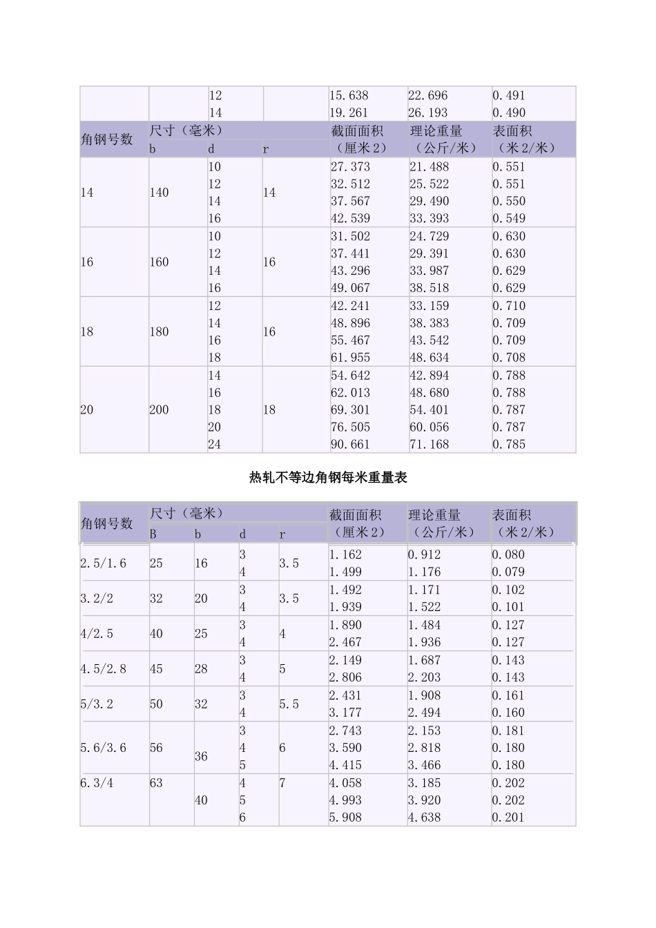 钢型材规格表大全_第3页