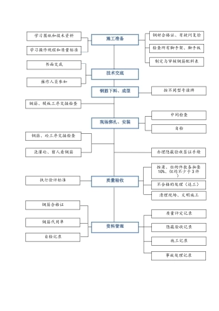钢筋工程工艺流程