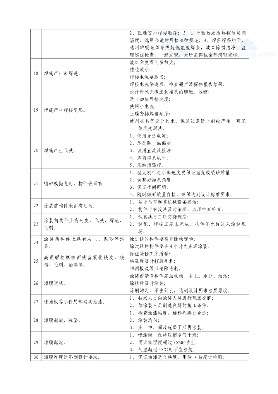 钢结构质量通病及防治措施_第2页