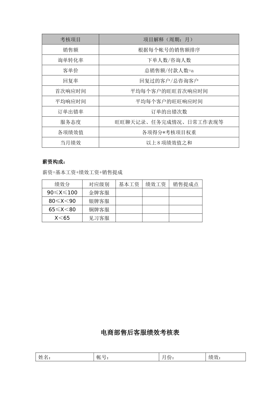 陈征松分享：电商部绩效考核方案_第3页