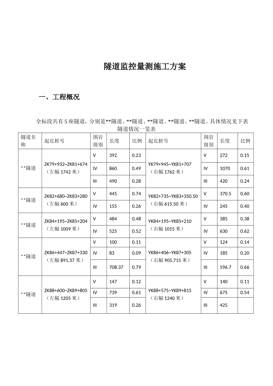 隧道监控量测工程施工技术方案_第2页