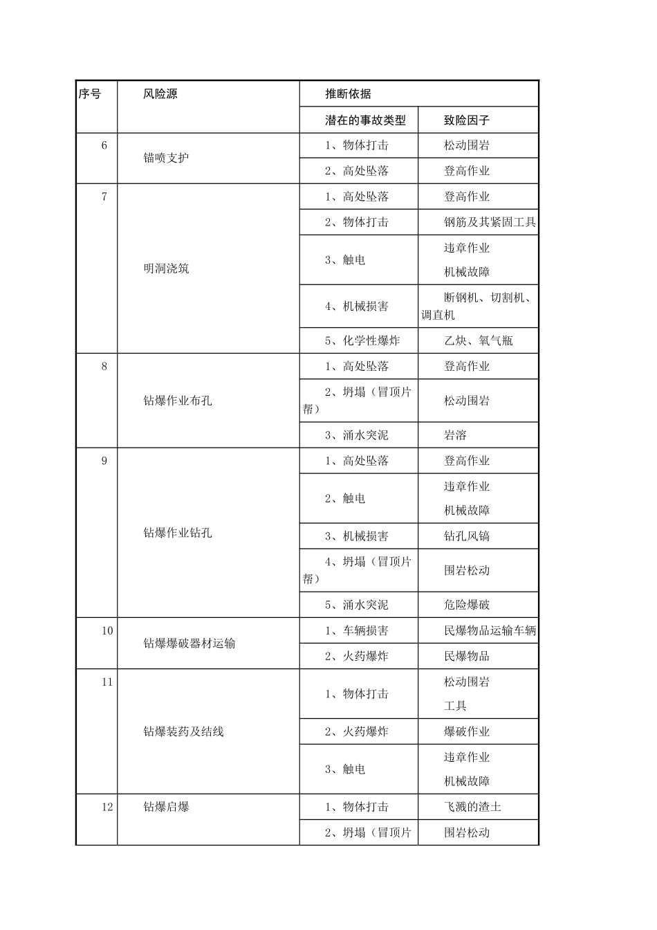 隧道风险源辨析_第2页