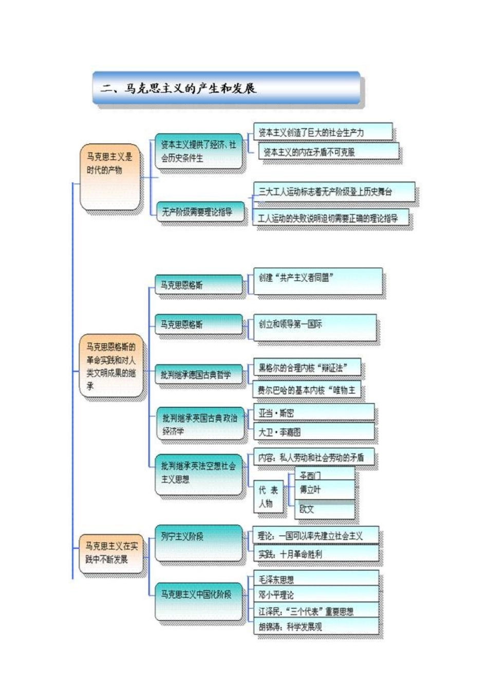 马克思基本原理框架图_第3页