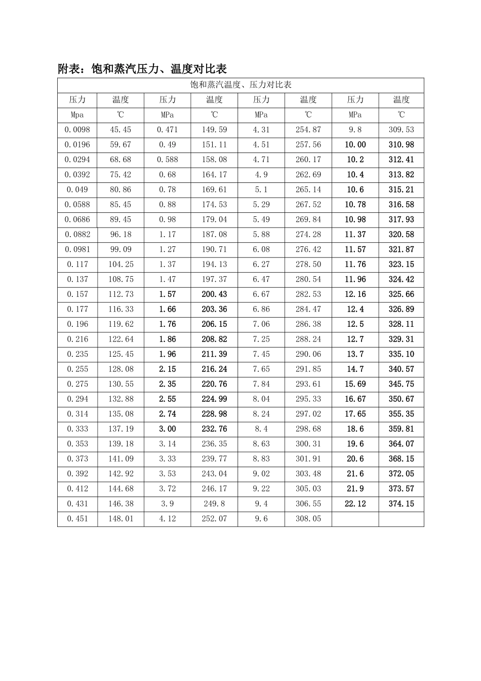 饱和蒸汽参数表_第1页