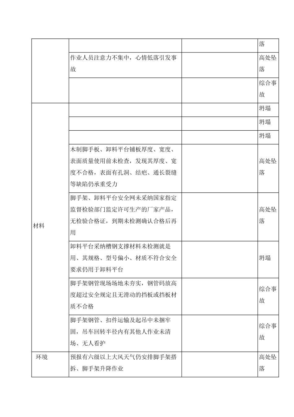 高层大厦双排落地、钢梁悬挑脚手架施工方案重大危险源辨识与风险评价_第2页