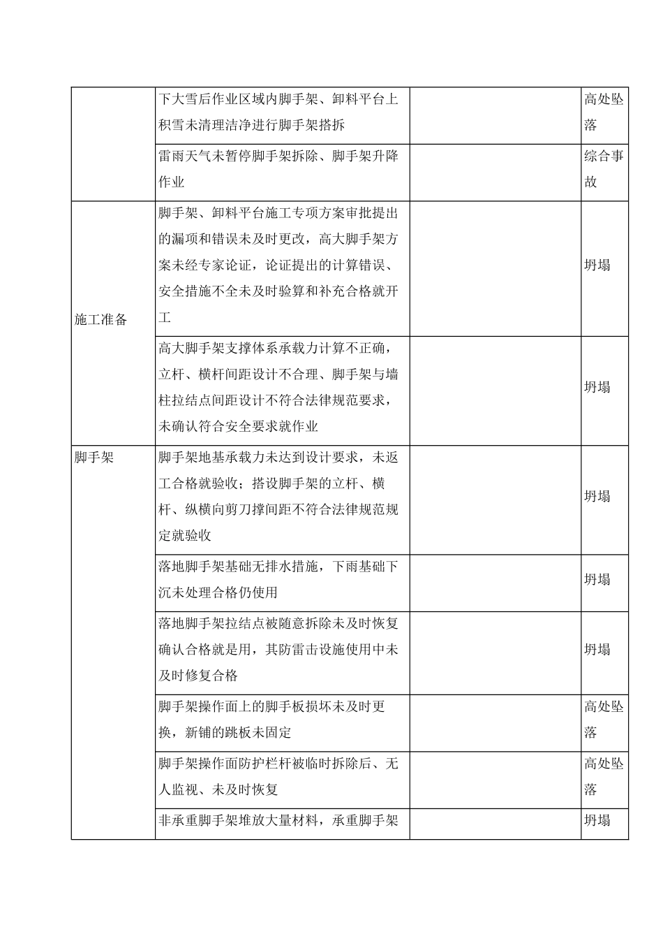高层大厦双排落地、钢梁悬挑脚手架施工方案重大危险源辨识与风险评价_第3页