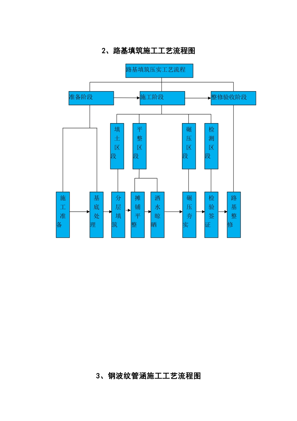 高速公路施工流程图_第3页