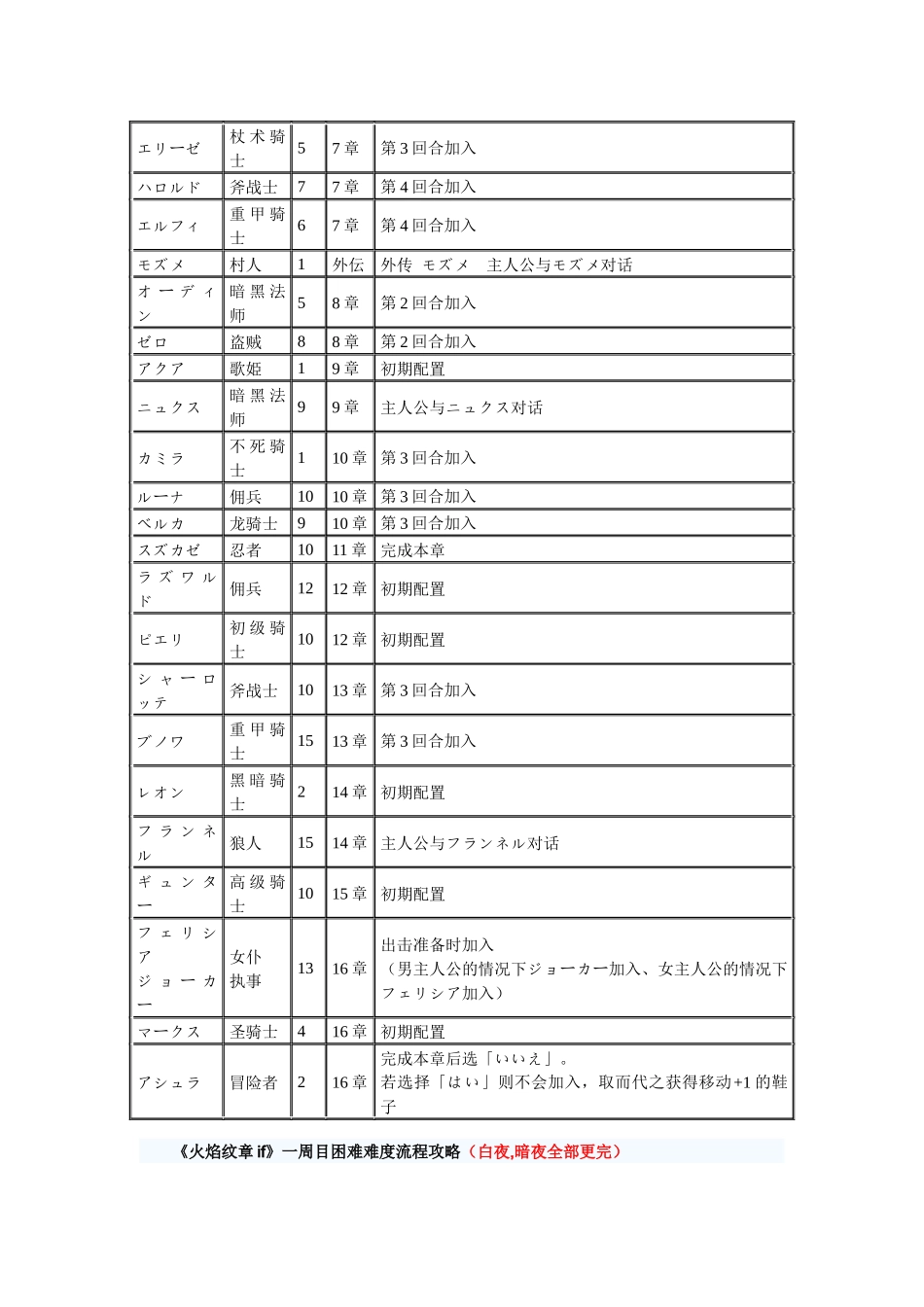 《火焰纹章if》一周目困难难度流程攻略攻略全通_第2页
