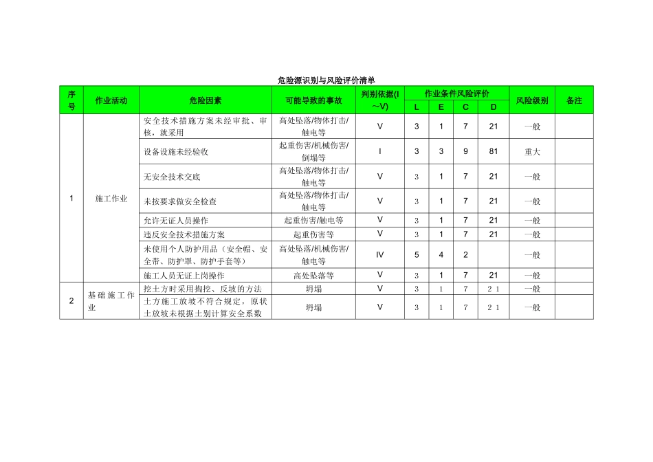 建筑工程危险源识别与风险评价清单_第1页