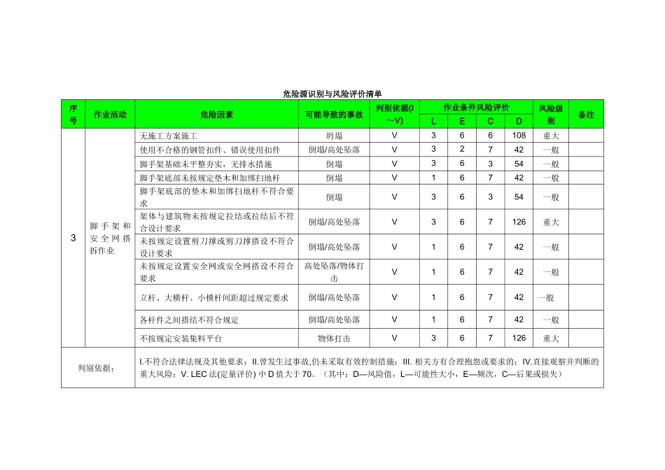 建筑工程危险源识别与风险评价清单_第3页