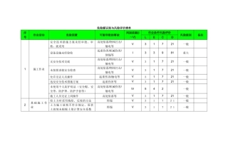 建筑工程危险源识别与风险评价清单