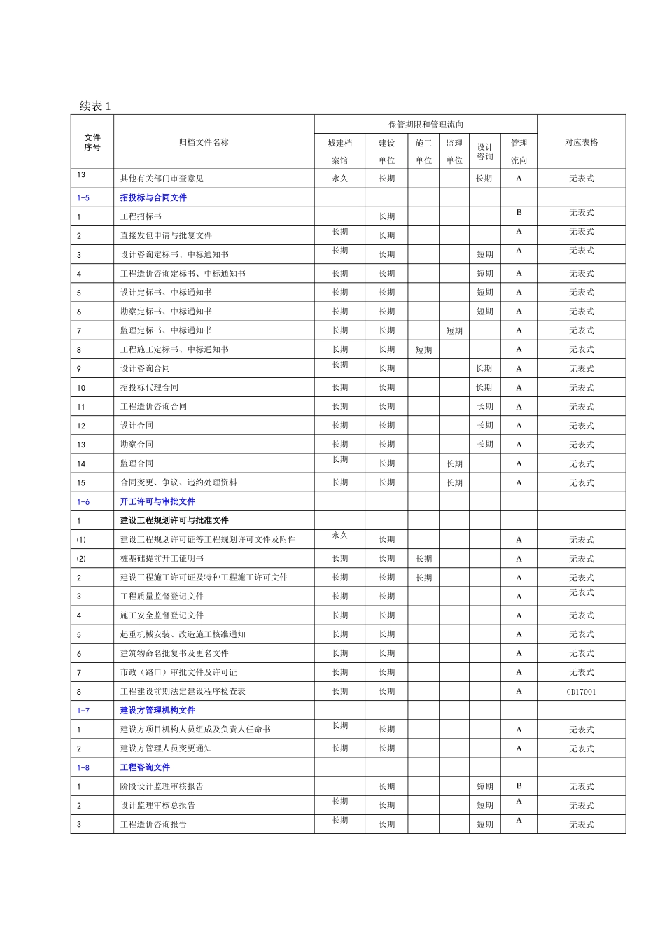 建筑工程文件归档范围、保管期限和管理流向表_第2页