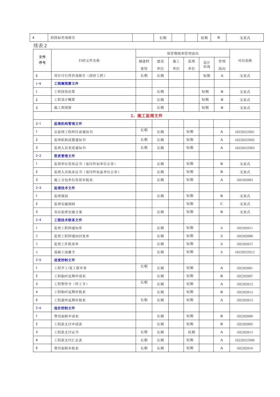 建筑工程文件归档范围、保管期限和管理流向表_第3页