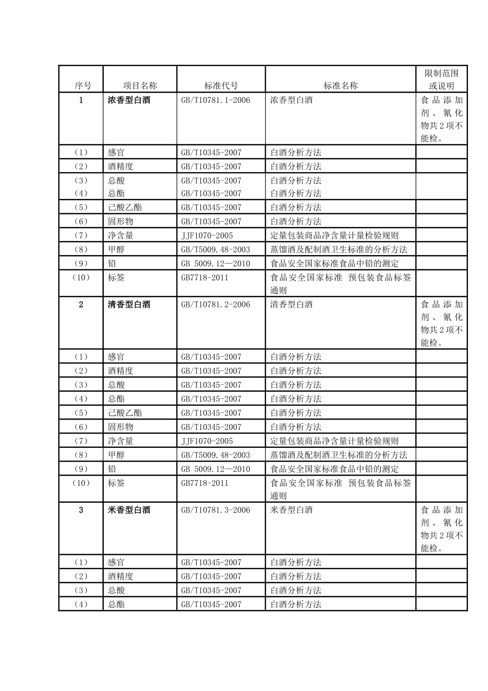商贸城食品项目表_第1页