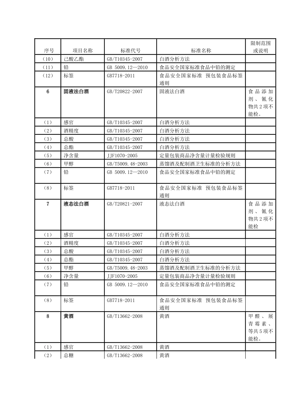 商贸城食品项目表_第3页
