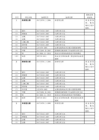商贸城食品项目表